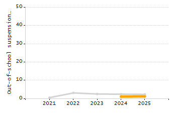 Percentage of kindergarten students enrolled full-day kindergarten line chart