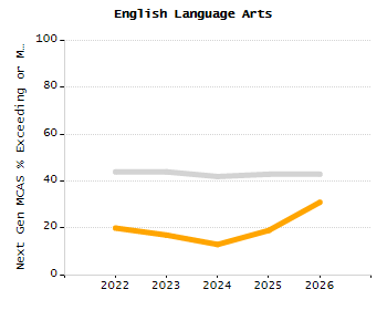 Percentage of kindergarten students enrolled full-day kindergarten line chart