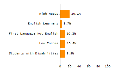 Percentage of students suspended out-of-school at least once chart