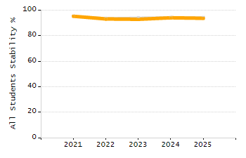 Percentage of kindergarten students enrolled full-day kindergarten line chart