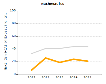 Organization Total Enrollment percentage chart