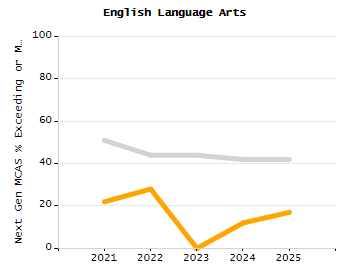 Organization Total Enrollment percentage chart