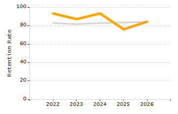 4-year cohort graduation rate chart
