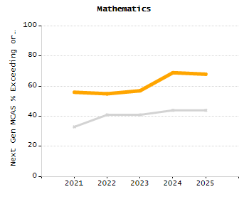 Percentage of kindergarten students enrolled full-day kindergarten line chart