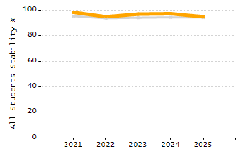 Percentage of students suspended out-of-school at least once chart