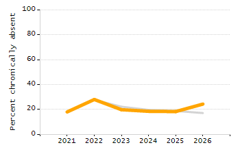 Dropout rate chart