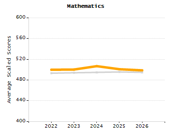 4-year cohort graduation rate chart