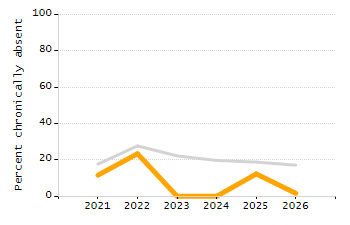 Percentage of school-aged residents enrolled in public school chart