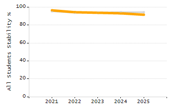 Percentage of kindergarten students enrolled full-day kindergarten line chart