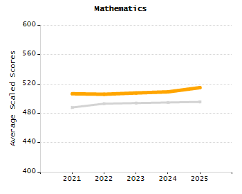 Percentage of kindergarten students enrolled full-day kindergarten line chart