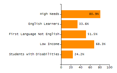 Organization Total Enrollment percentage chart