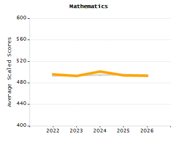 Organization Total Enrollment percentage chart