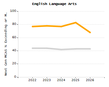 Percentage of students suspended out-of-school at least once chart
