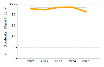 Percentage of students suspended out-of-school at least once chart