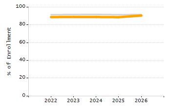 Percentage of kindergarten students enrolled full-day kindergarten line chart