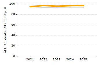Percentage of students suspended in-school at least once chart