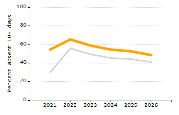 Organization Total Enrollment percentage chart