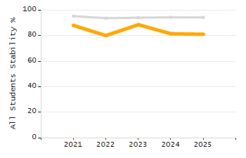 Organization Total Enrollment percentage chart