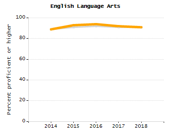 Organization Total Enrollment percentage chart