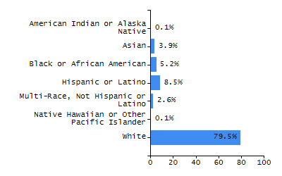 Organization Total Enrollment percentage chart