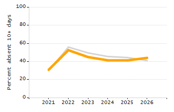 Dropout rate chart