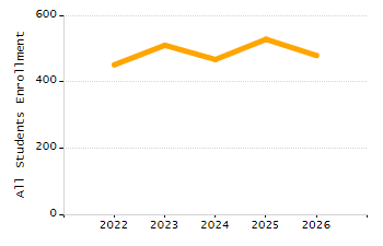 Percentage of students suspended out-of-school at least once chart