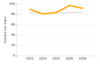 Student attendance absent ten or more days each year chart