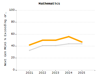 4-year cohort graduation rate chart