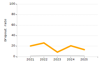 Percentage of school-aged residents enrolled in public school chart