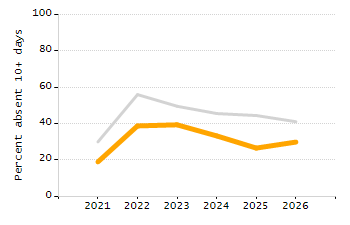 Organization Total Enrollment percentage chart