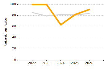 4-year cohort graduation rate chart