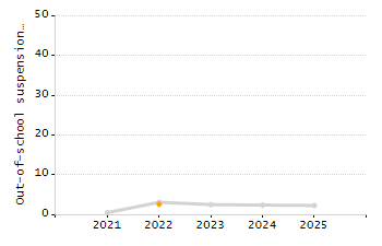 Organization Total Enrollment percentage chart