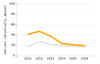 Percentage of school-aged residents enrolled in public school chart