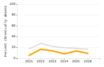 Organization Total Enrollment percentage chart