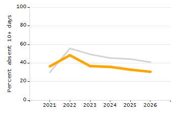 Percentage of students suspended out-of-school at least once chart