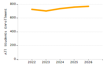 Percentage of school-aged residents enrolled in public school chart