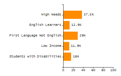 Percentage of students suspended out-of-school at least once chart