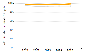 5-year cohort graduation rate chart