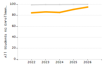 Percentage of kindergarten students enrolled full-day kindergarten line chart