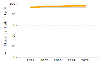 Dropout rate chart