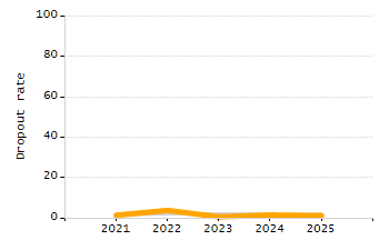 Organization Total Enrollment percentage chart