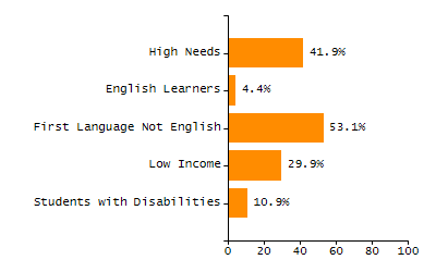 Percentage of students suspended out-of-school at least once chart