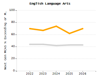 Percentage of students suspended out-of-school at least once chart