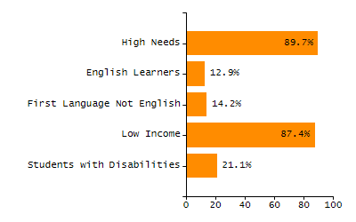 Percentage of school-aged residents enrolled in public school chart