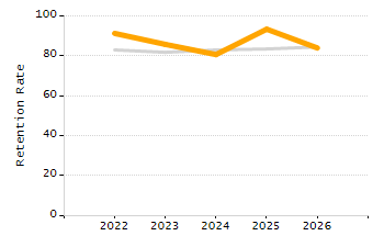Percentage of kindergarten students enrolled full-day kindergarten line chart