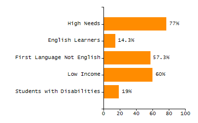 4-year cohort graduation rate chart