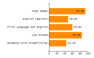 Percentage of kindergarten students enrolled full-day kindergarten line chart