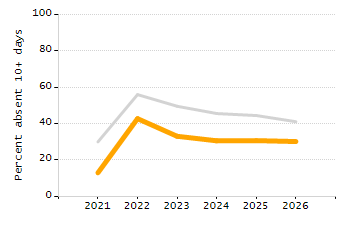 Chronically absent rate chart