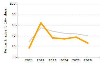 Percentage of school-aged residents enrolled in public school chart