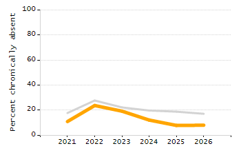 4-year cohort graduation rate chart